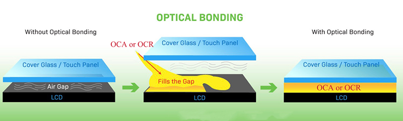 Optische binding versus air-gap binding van LCD-display